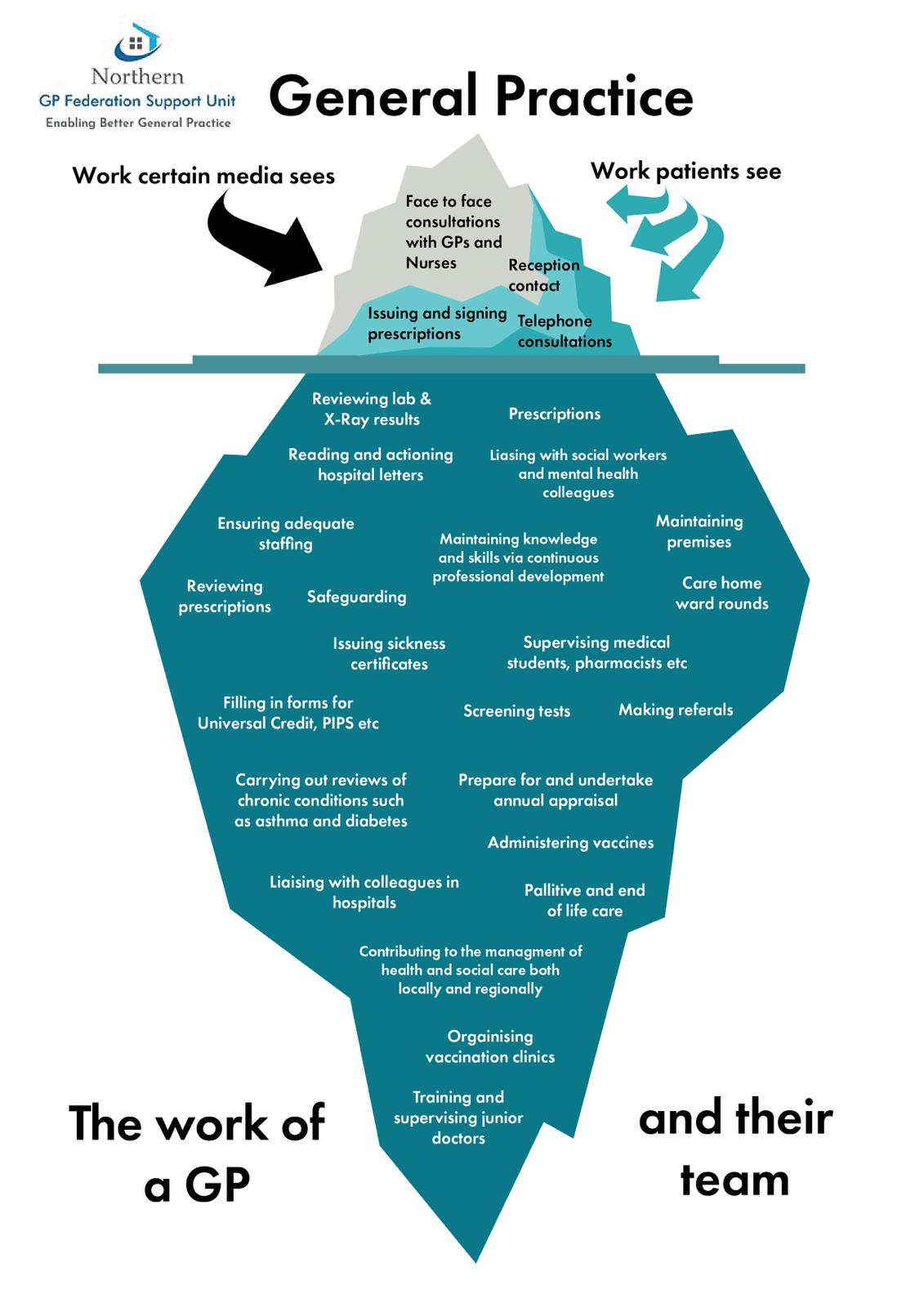 Tip of the Iceberg - Workload in your GP Practice